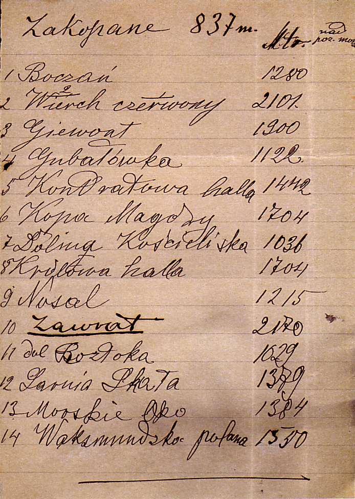 Wykaz zwiedzanych przez Karłowicza miejsc w 1899 r.